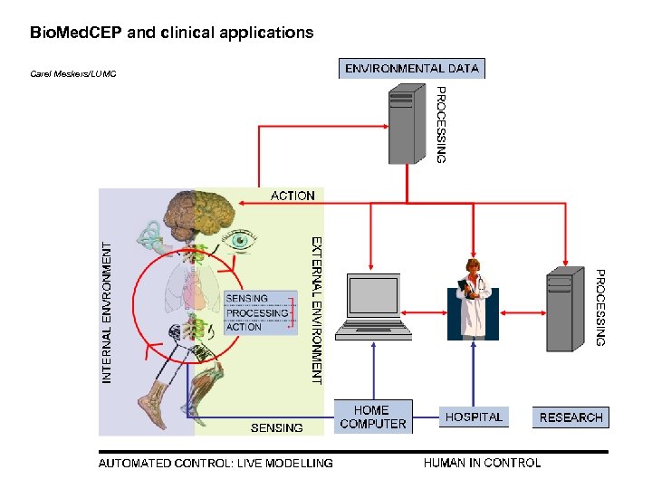 Bio. Med. CEP and clinical applications Carel Meskers/LUMC 