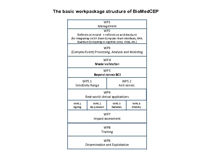 The basic workpackage structure of Bio. Med. CEP WP 1 Management WP 2 Reference