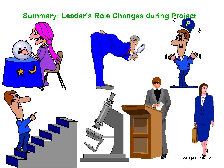 Summary: Leader’s Role Changes during Project P DAP Spr. ‘ 01 ©UCB 51 