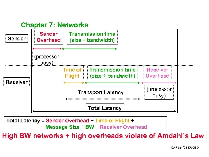 Chapter 7: Networks Sender Overhead Transmission time (size ÷ bandwidth) (processor busy) Time of