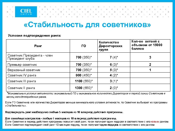  «Стабильность для советников» Условия подтверждения ранга: Ранг ГО Количество Директорских групп Кол-во ветвей