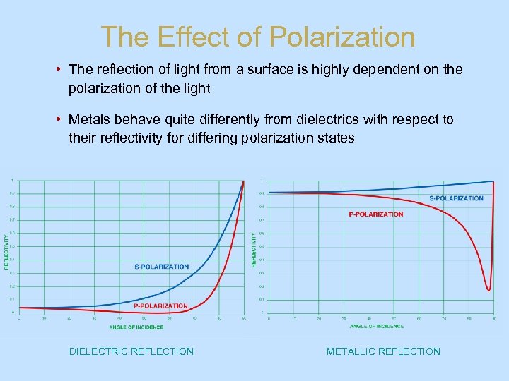 The Effect of Polarization • The reflection of light from a surface is highly