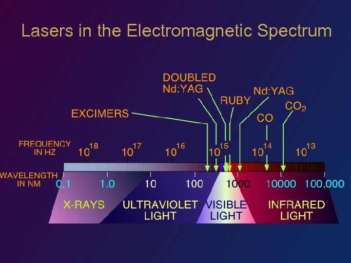 Lasers in the Electromagnetic Spectrum 