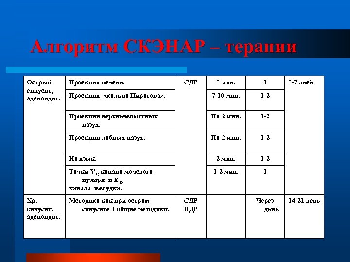 Алгоритм СКЭНАР – терапии Острый синусит, аденоидит. Проекция печени. СДР 5 мин. 1 Проекция
