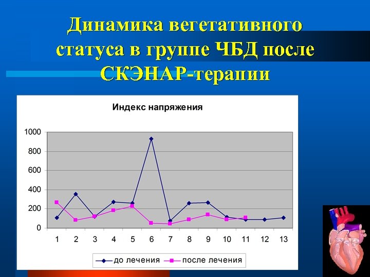 Динамика вегетативного статуса в группе ЧБД после СКЭНАР-терапии 