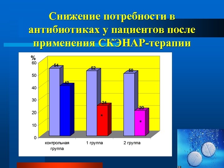 Снижение потребности в антибиотиках у пациентов после применения СКЭНАР-терапии 