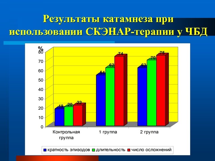 Результаты катамнеза при использовании СКЭНАР-терапии у ЧБД 