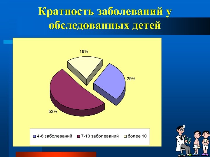 Кратность заболеваний у обследованных детей 