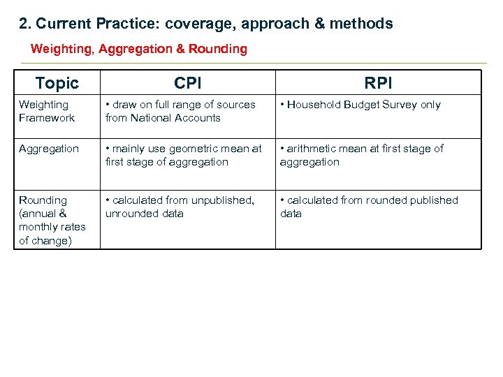 2. Current Practice: coverage, approach & methods Weighting, Aggregation & Rounding Topic CPI RPI
