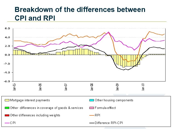 Breakdown of the differences between CPI and RPI 