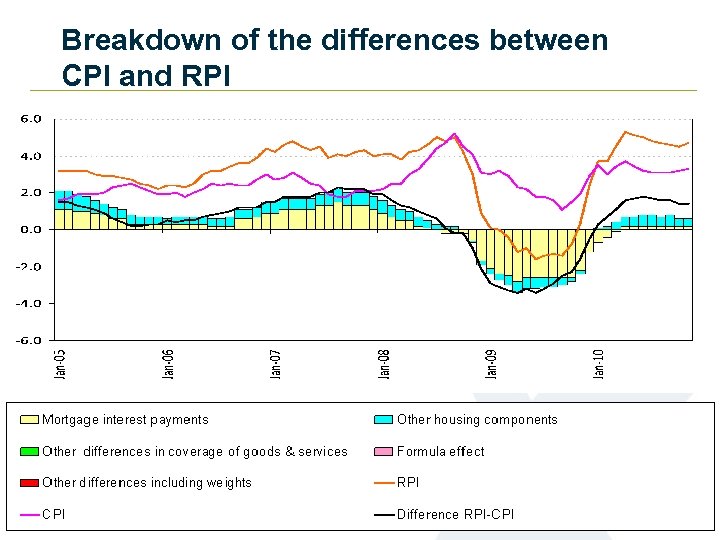 Breakdown of the differences between CPI and RPI 