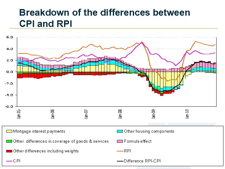 Breakdown of the differences between CPI and RPI 