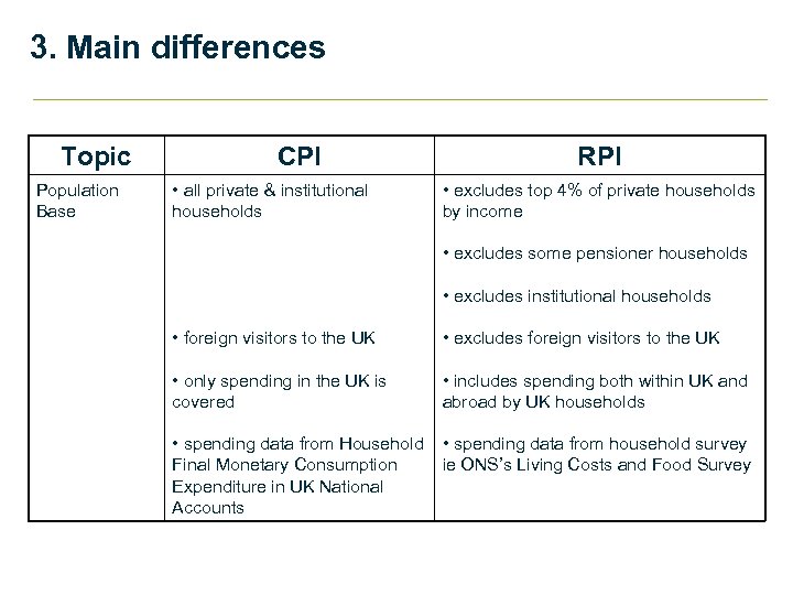 3. Main differences Topic Population Base CPI • all private & institutional households RPI