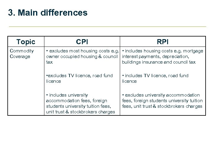 3. Main differences Topic Commodity Coverage CPI RPI • excludes most housing costs e.