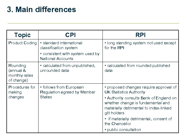 3. Main differences Topic CPI Product Coding • standard international classification system • consistent