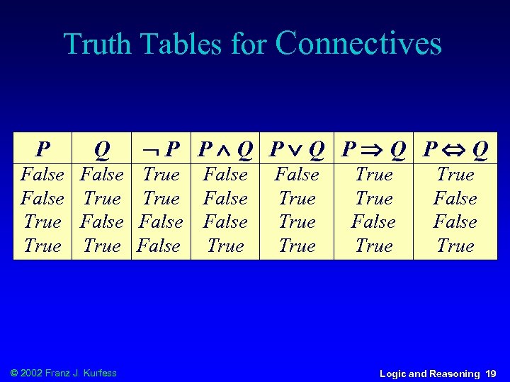 Truth Tables for Connectives P Q False True © 2002 Franz J. Kurfess P