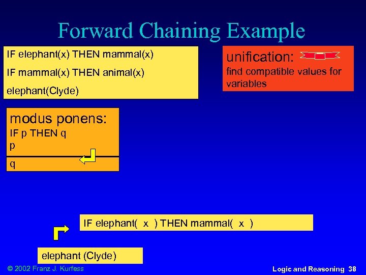 Forward Chaining Example IF elephant(x) THEN mammal(x) unification: IF mammal(x) THEN animal(x) find compatible