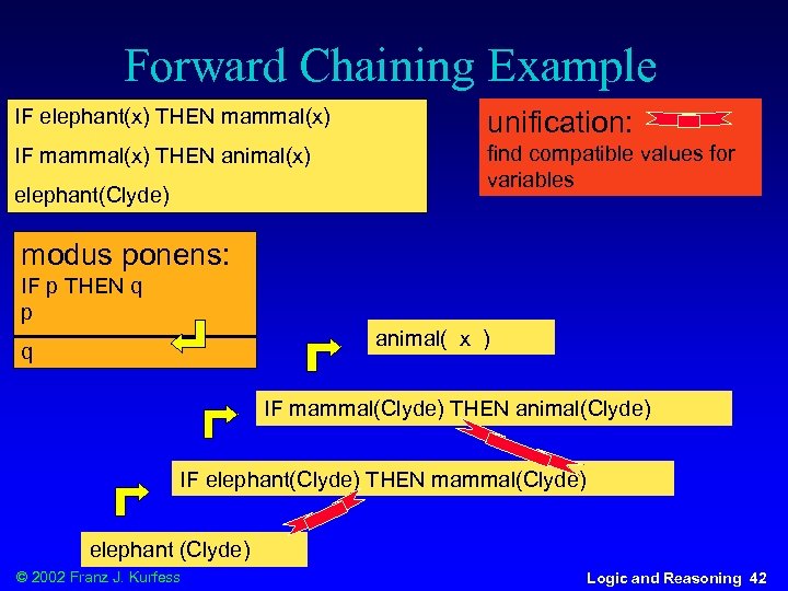 Forward Chaining Example IF elephant(x) THEN mammal(x) unification: IF mammal(x) THEN animal(x) find compatible