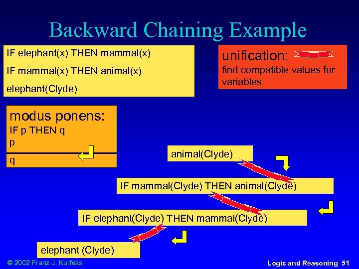 Backward Chaining Example IF elephant(x) THEN mammal(x) unification: IF mammal(x) THEN animal(x) find compatible