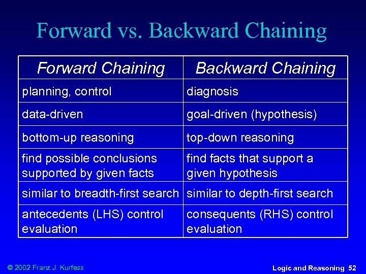 Forward vs. Backward Chaining Forward Chaining Backward Chaining planning, control diagnosis data-driven goal-driven (hypothesis)