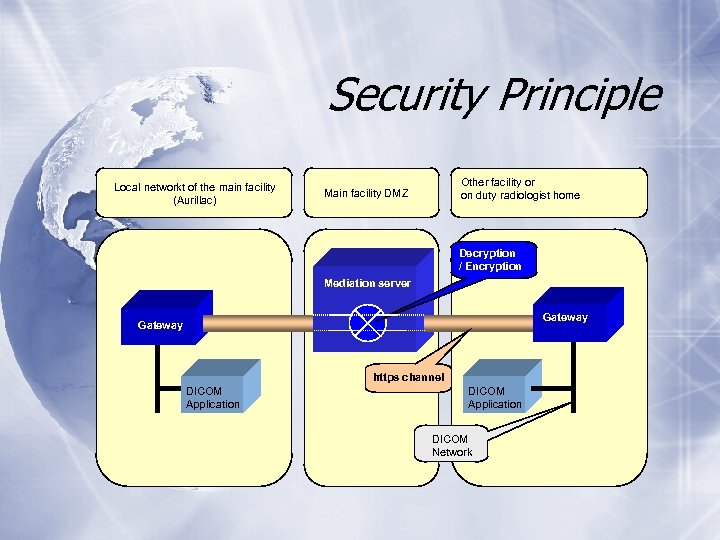 Security Principle Local networkt of the main facility (Aurillac) Other facility or on duty