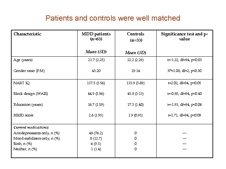 Patients and controls were well matched Characteristic Gender ratio (F: M) NART IQ Block