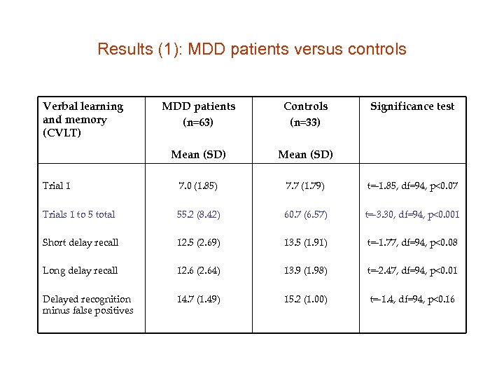 Results (1): MDD patients versus controls Verbal learning and memory (CVLT) Delayed recognition minus