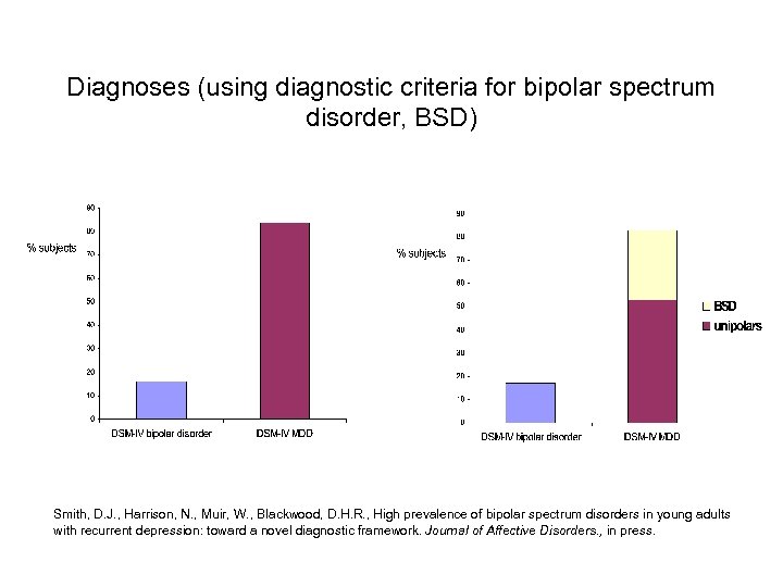 Diagnoses (using diagnostic criteria for bipolar spectrum disorder, BSD) Smith, D. J. , Harrison,