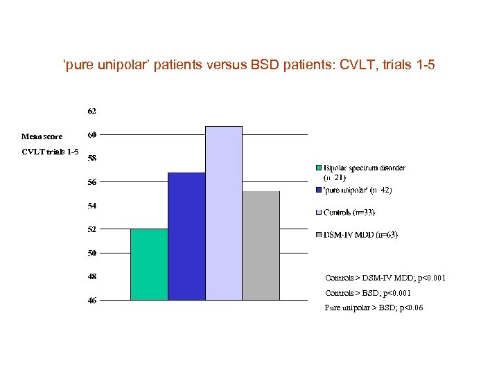 ‘pure unipolar’ patients versus BSD patients: CVLT, trials 1 -5 Mean score CVLT trials