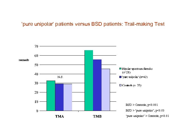 ‘pure unipolar’ patients versus BSD patients: Trail-making Test seconds N. S. BSD > Controls;