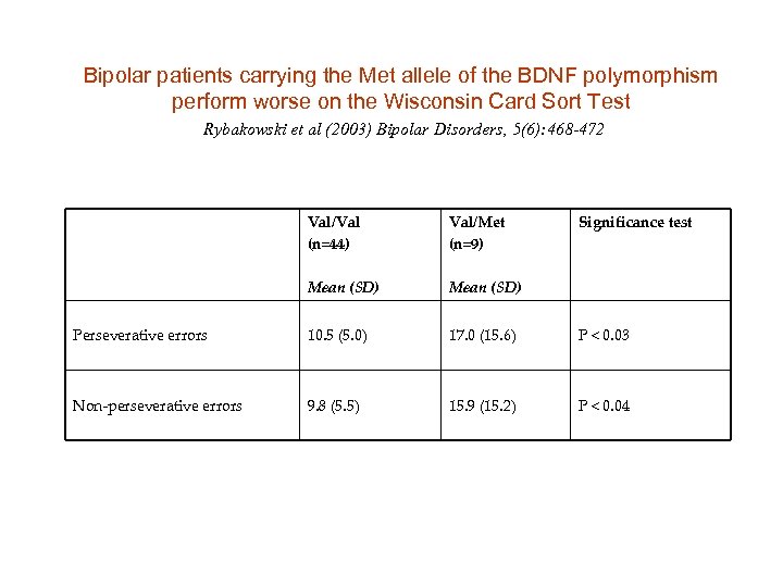 Bipolar patients carrying the Met allele of the BDNF polymorphism perform worse on the