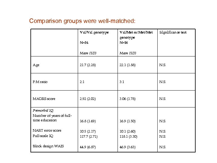 Comparison groups were well-matched: Val/Val genotype N=24 Val/Met or Met/Met genotype N=16 Significance test