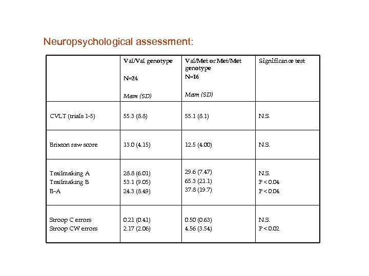 Neuropsychological assessment: Val/Val genotype N=24 Val/Met or Met/Met genotype N=16 Significance test Mean (SD)