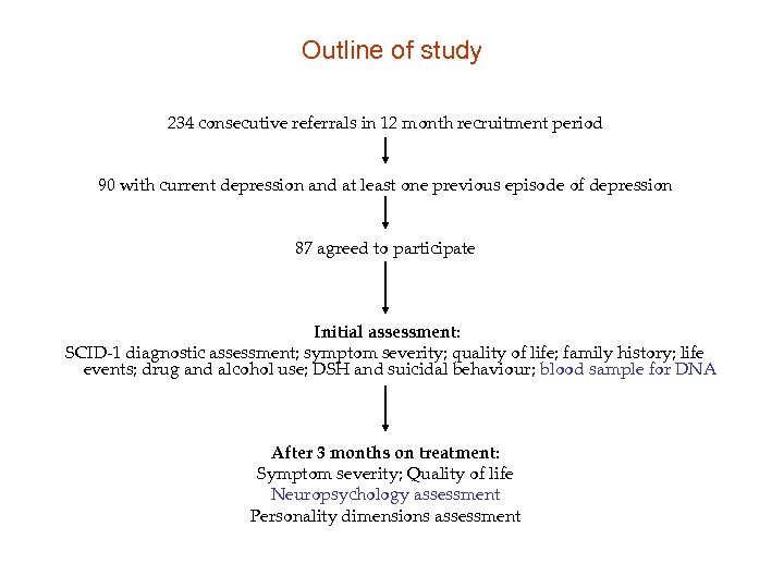 Outline of study 234 consecutive referrals in 12 month recruitment period 90 with current