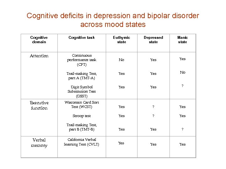 Cognitive deficits in depression and bipolar disorder across mood states Cognitive domain Cognitive task