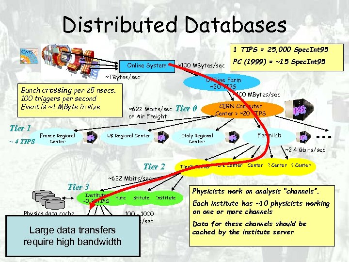 Distributed Databases 1 TIPS = 25, 000 Spec. Int 95 Online System ~100 MBytes/sec