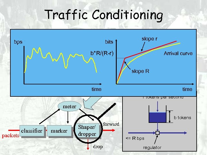 Traffic Conditioning bps User slope r declares traffic bits profile (eg, rate and burst