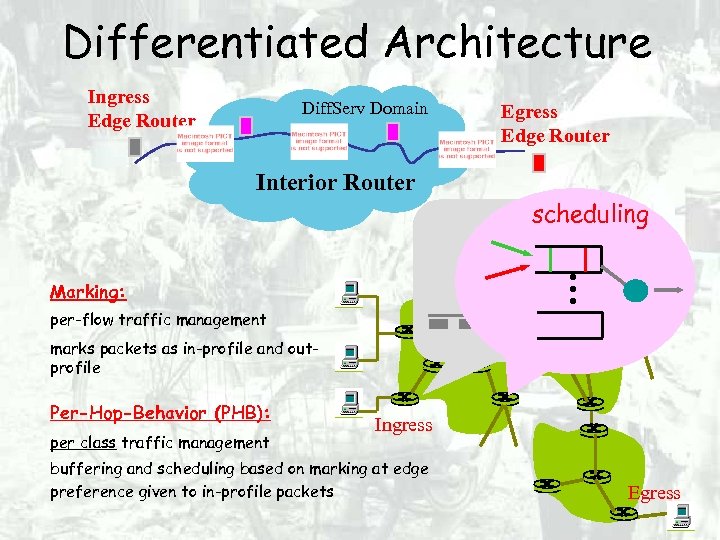 Differentiated Architecture Ingress Edge Router Diff. Serv Domain Egress Edge Router Interior Router scheduling