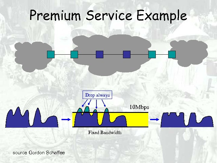 Premium Service Example Drop always 10 Mbps Fixed Bandwidth source Gordon Schaffee 