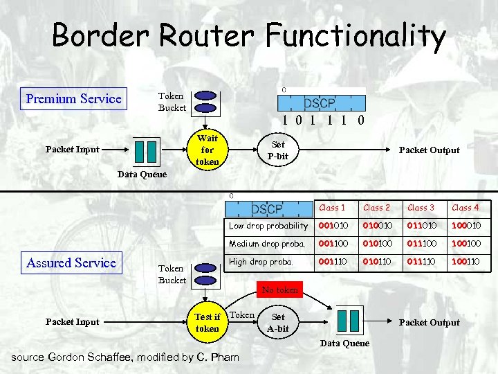 Border Router Functionality Premium Service Token Bucket 1 0 1 1 1 0 Wait