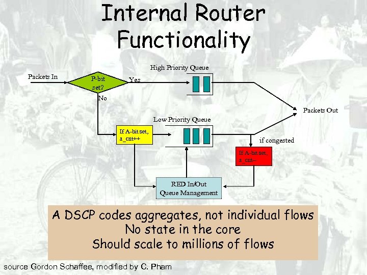 Internal Router Functionality High Priority Queue Packets In P-bit set? Yes No Packets Out