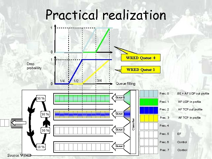Practical realization 1 0 WRED Queue 0 1 Drop probalility WRED Queue 1 0