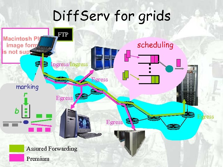 Diff. Serv for grids FTP scheduling . . . Ingress/Ingress Egress marking r Egress