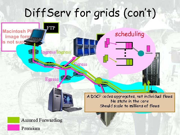 Diff. Serv for grids (con’t) FTP scheduling . . . Ingress/Ingress Egress A DSCP