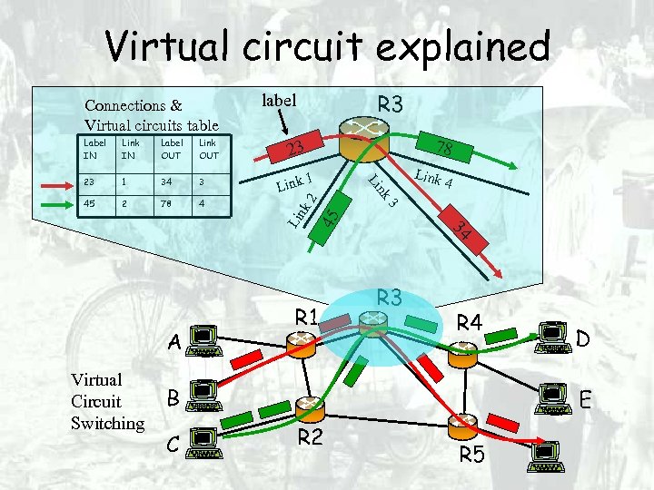 Virtual circuit explained 34 3 45 2 78 4 1 Link Virtual Circuit Switching