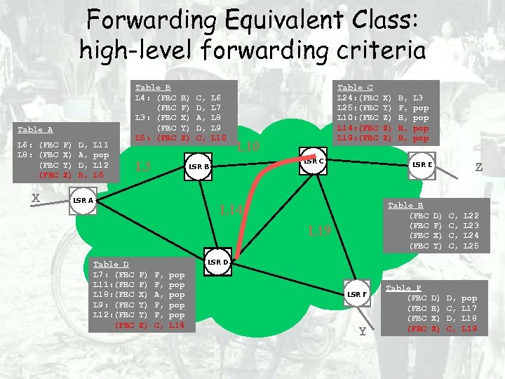 Forwarding Equivalent Class: high-level forwarding criteria Table A L 6: (FEC F) L 8: