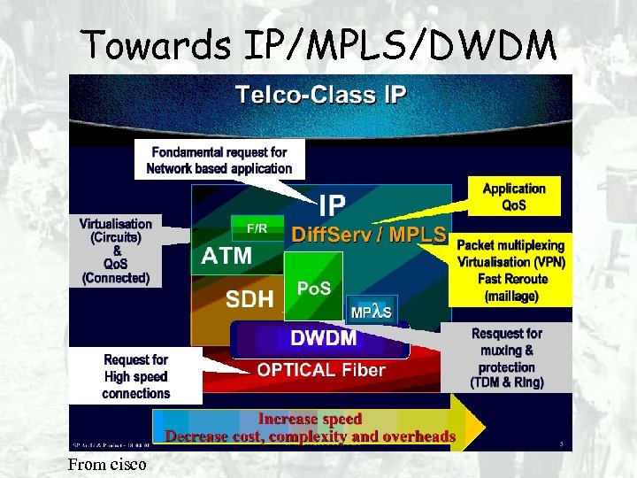 Towards IP/MPLS/DWDM From cisco 