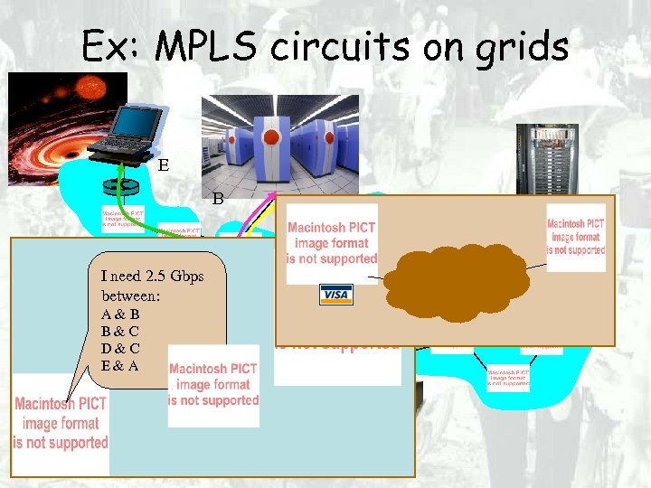 Ex: MPLS circuits on grids E B C I need 2. 5 Gbps between: