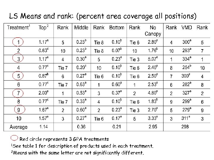 LS Means and rank: (percent area coverage all positions) Red circle represents 3 GPA