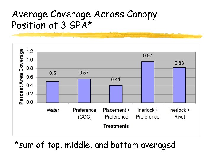 Average Coverage Across Canopy Position at 3 GPA* *sum of top, middle, and bottom